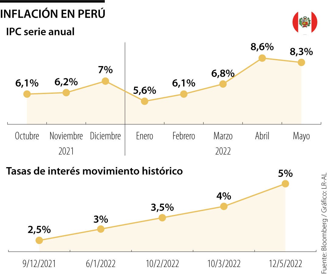 Inflación de Perú bajó pero se mantiene en niveles máximos de más de