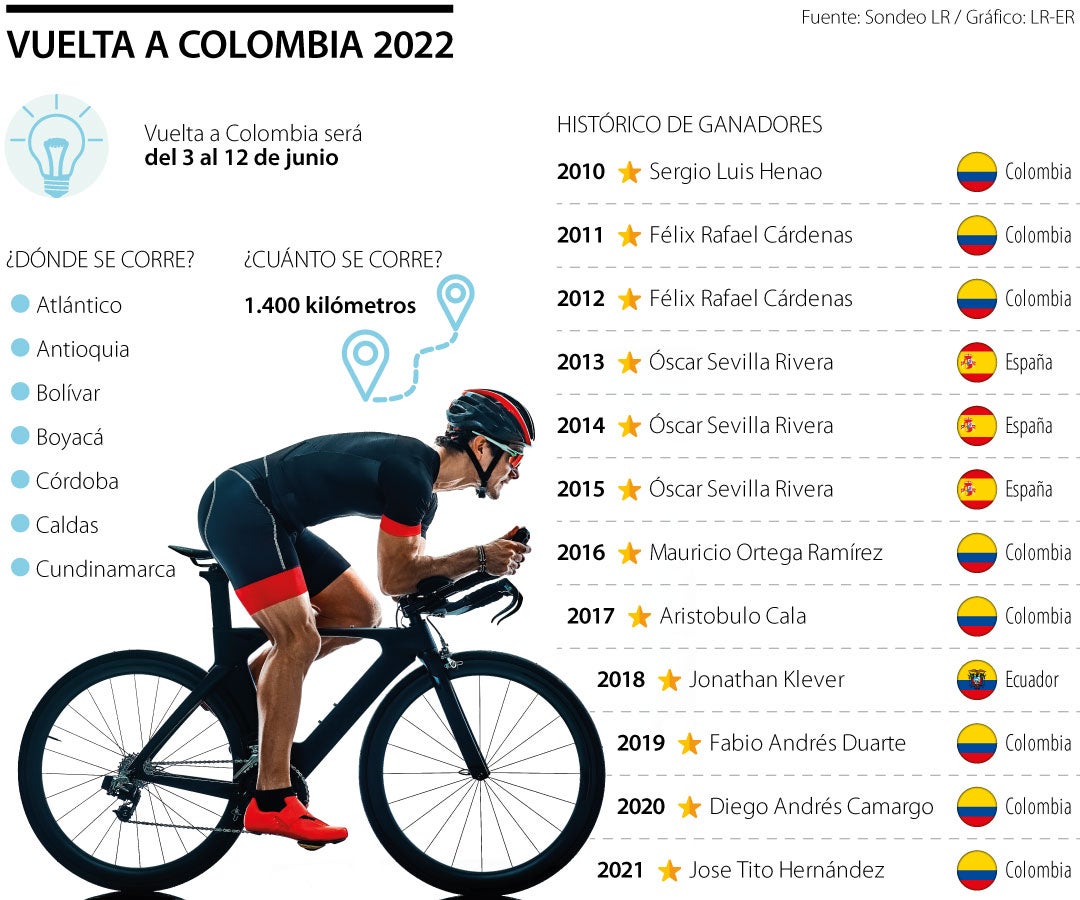 ¿Dónde termina Vuelta a Colombia
