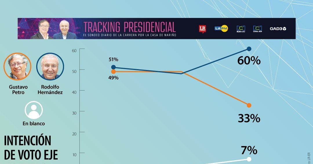 Rodolfo Hernández ha ganado nueve puntos en el Eje Cafetero y consolida