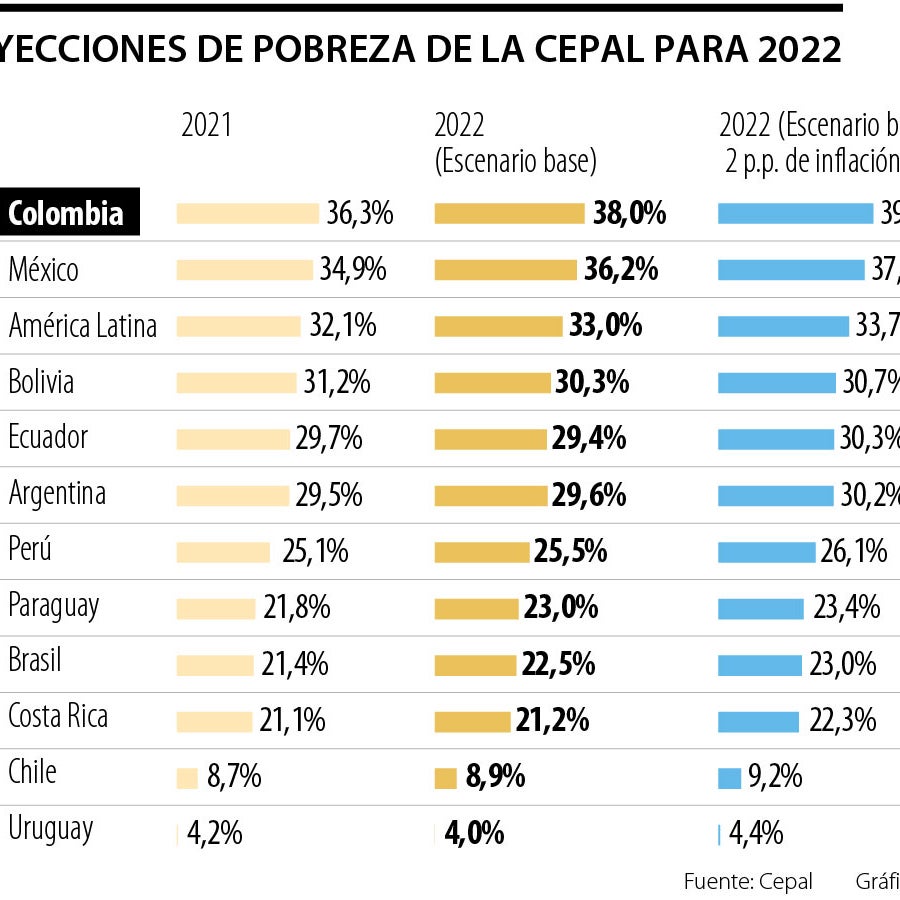 Pobreza extrema en América Latina subiría a 14,9% en 2022 por Guerra en ...
