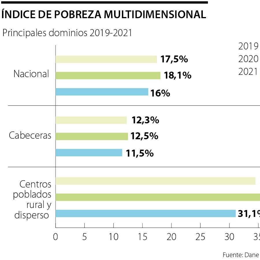 El año pasado 971.000 personas salieron de la pobreza multidimensional ...