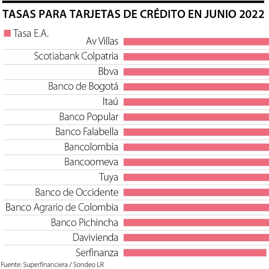Bancos con las tasas de interés más cercanas y lejanas a la usura de 30 ...