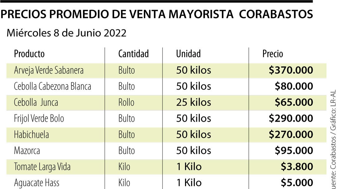 Web_Eco_PreciosCorabastos0806_620