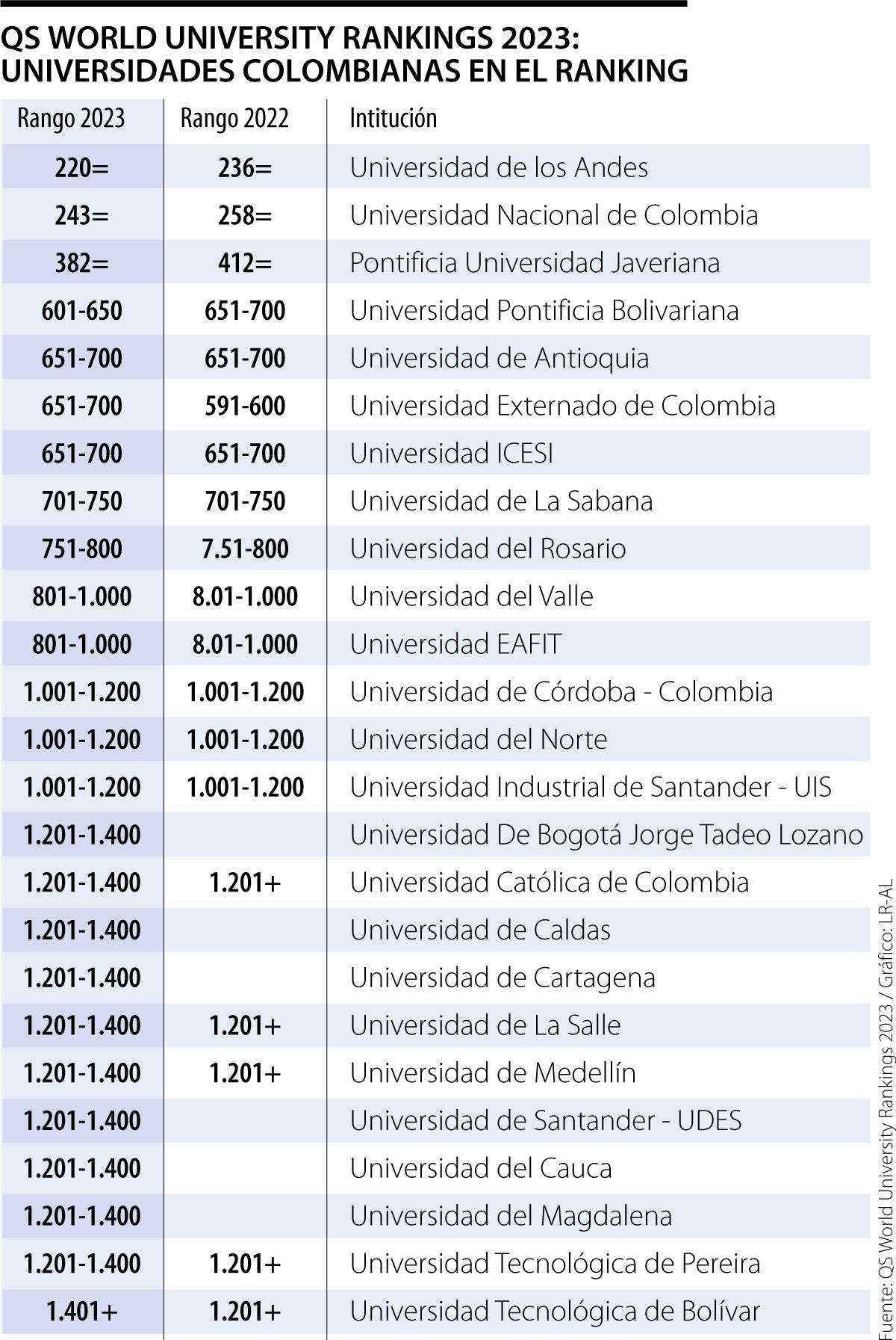 Los Andes, Nacional Y Javeriana, Mejores Del País En El QS World ...