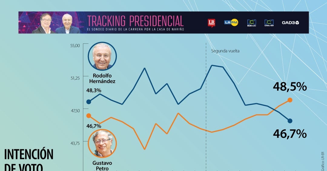 Gustavo Petro, con 48,5%, lidera frente a Rodolfo Hernández, que registra 46,7%