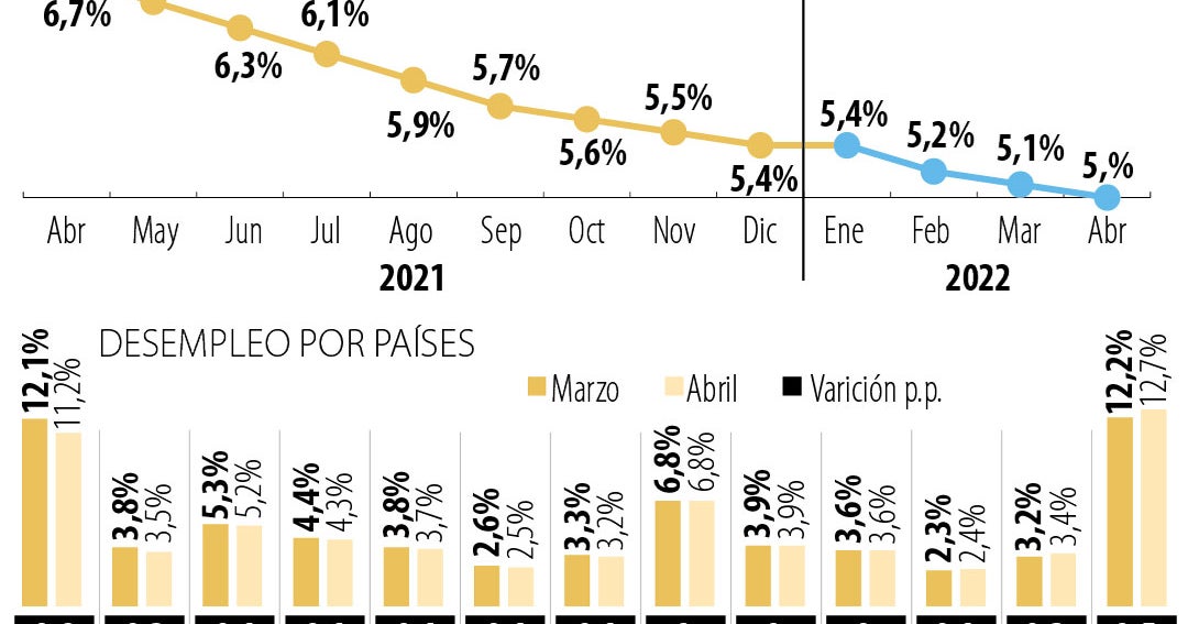 Tasa de desempleo promedio en la Ocde volvió a caer en abril de este ...