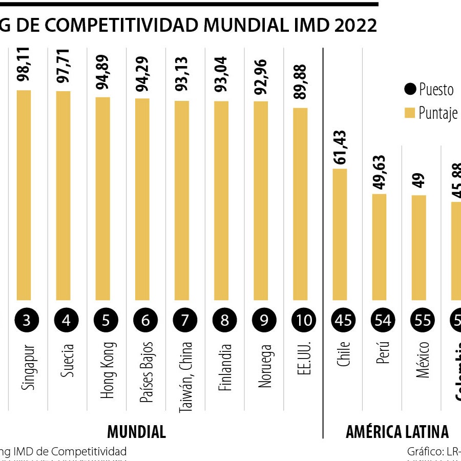 Colombia se ubicó 57 de 63 economías analizadas en el Ranking de ...