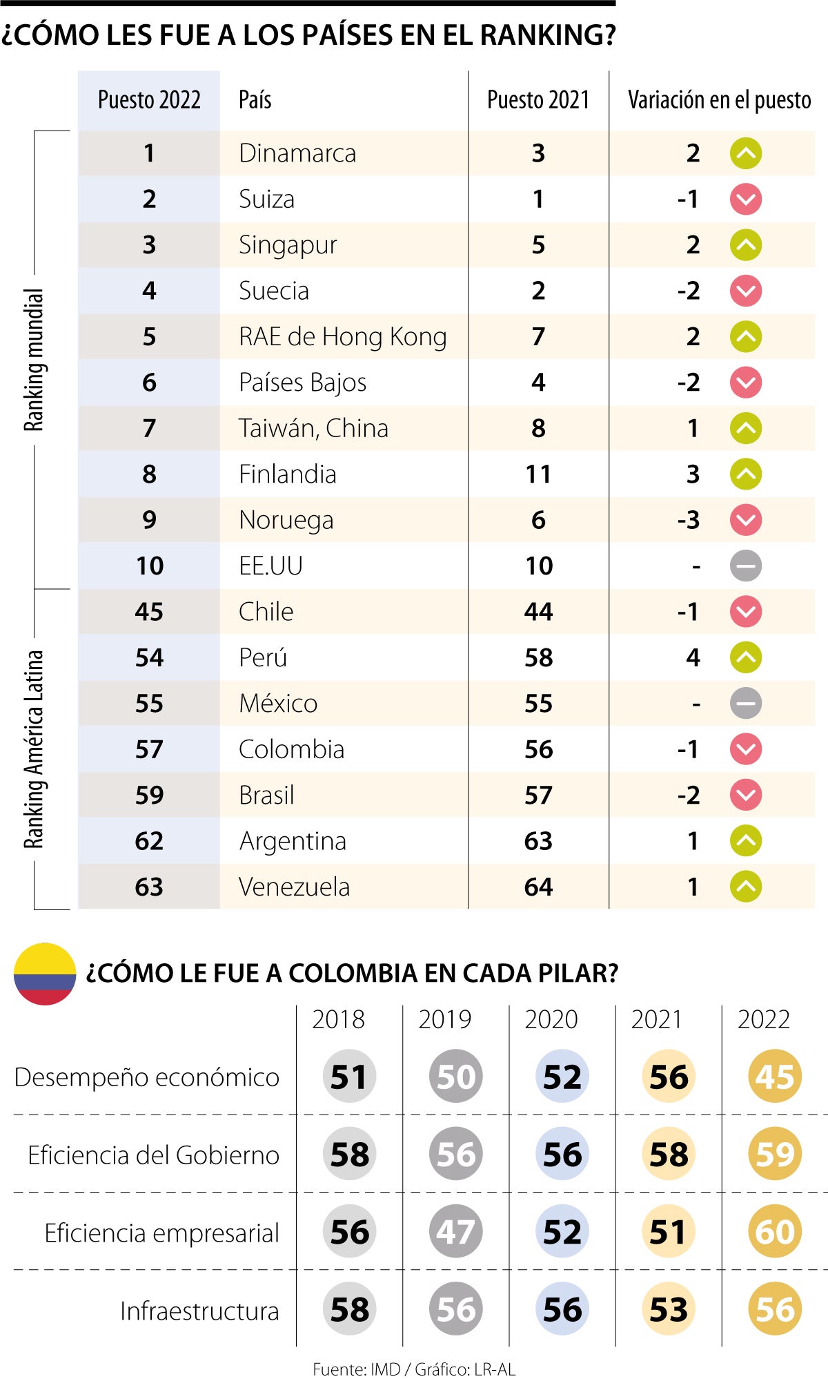 Colombia Descendió Un Puesto En El Nuevo Ranking Anual De