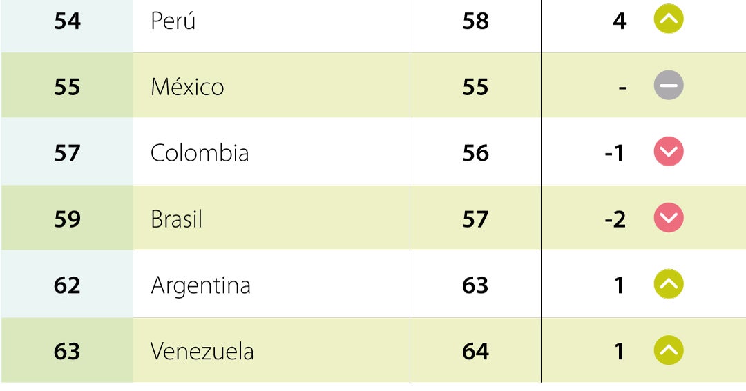 Colombia descendió un puesto en el nuevo ranking anual de ...