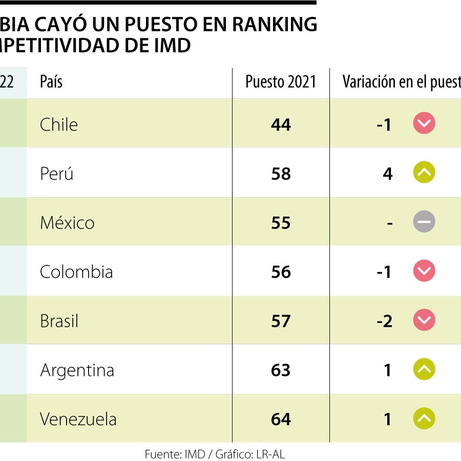 Colombia descendió un puesto en el nuevo ranking anual de ...