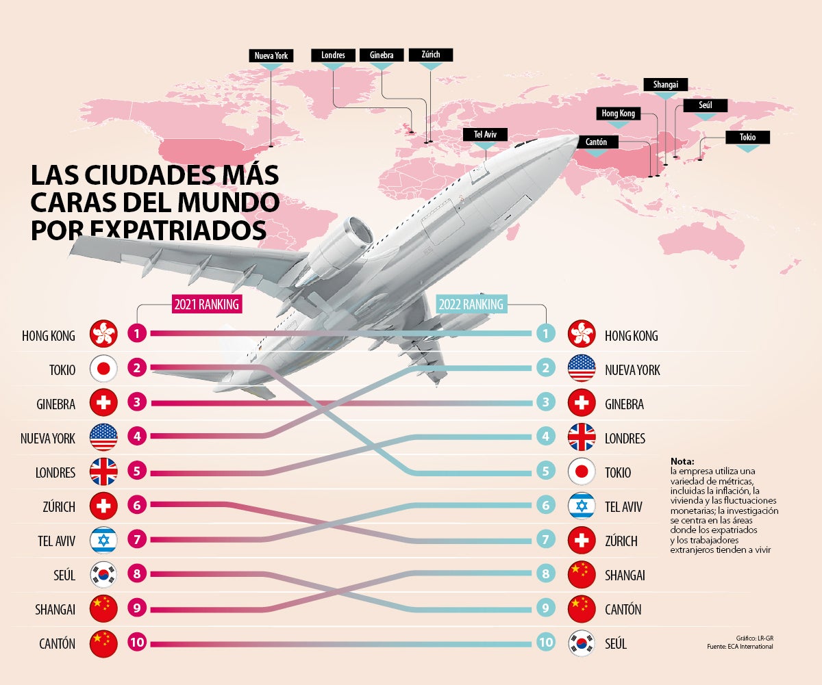 Las Ciudades Más Caras Del Mundo Por Expatriados