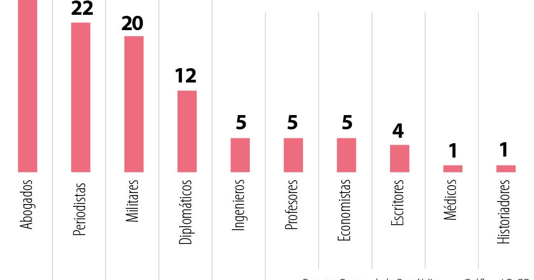 Lawyers and journalists, the most repeated professions among the leaders