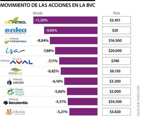 Bolsa de Valores de Colombia cae 5,42% con Ecopetrol liderando pérdidas de 12,20%