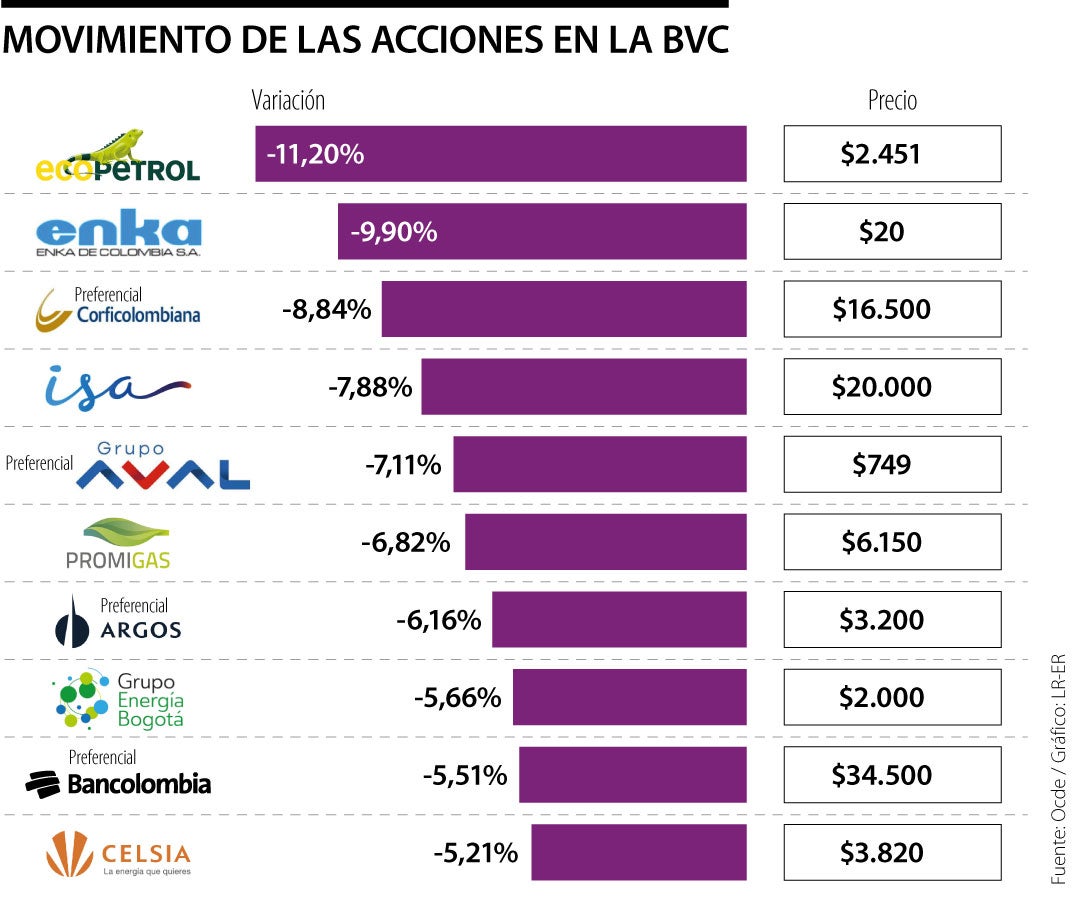 de Valores de Colombia cae con Ecopetrol liderando pérdidas de 12,20%