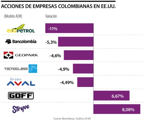 Acciones de Ecopetrol, Bancolombia y Grupo Aval en EE.UU. cayeron 11%, 5,3% y 4,4%