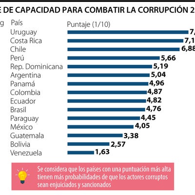 Colombia obtuvo 4,87 puntos de 10 en el Índice para Combatir la ...