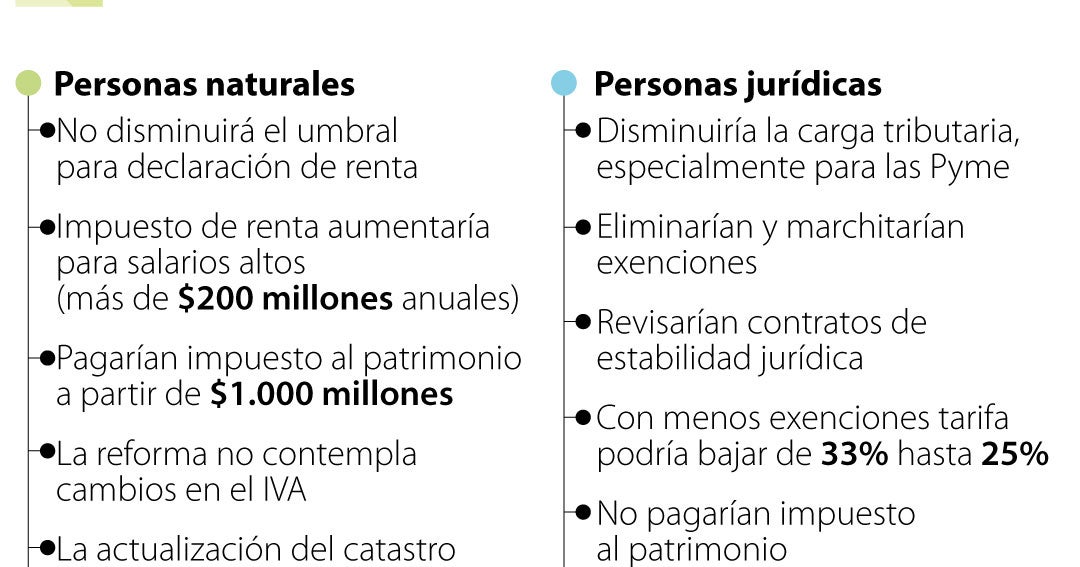 Estos Son Los Puntos Claves Que Podría Traer La Reforma Tributaria De