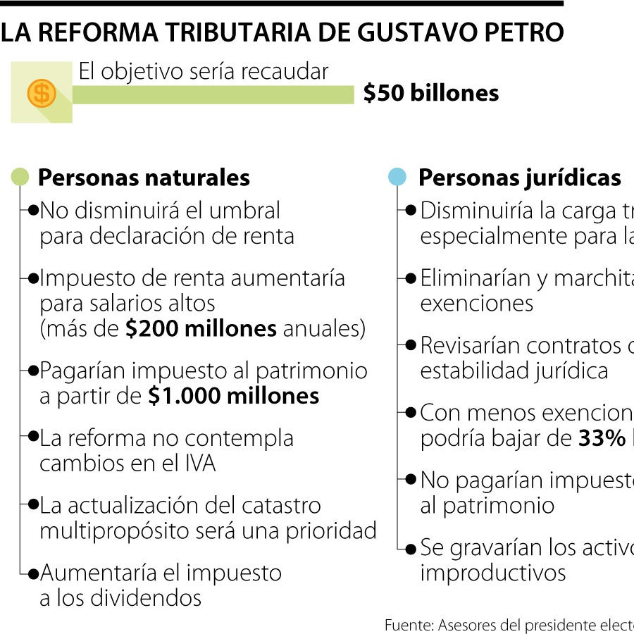 Estos son los puntos claves que podría traer la reforma tributaria de ...