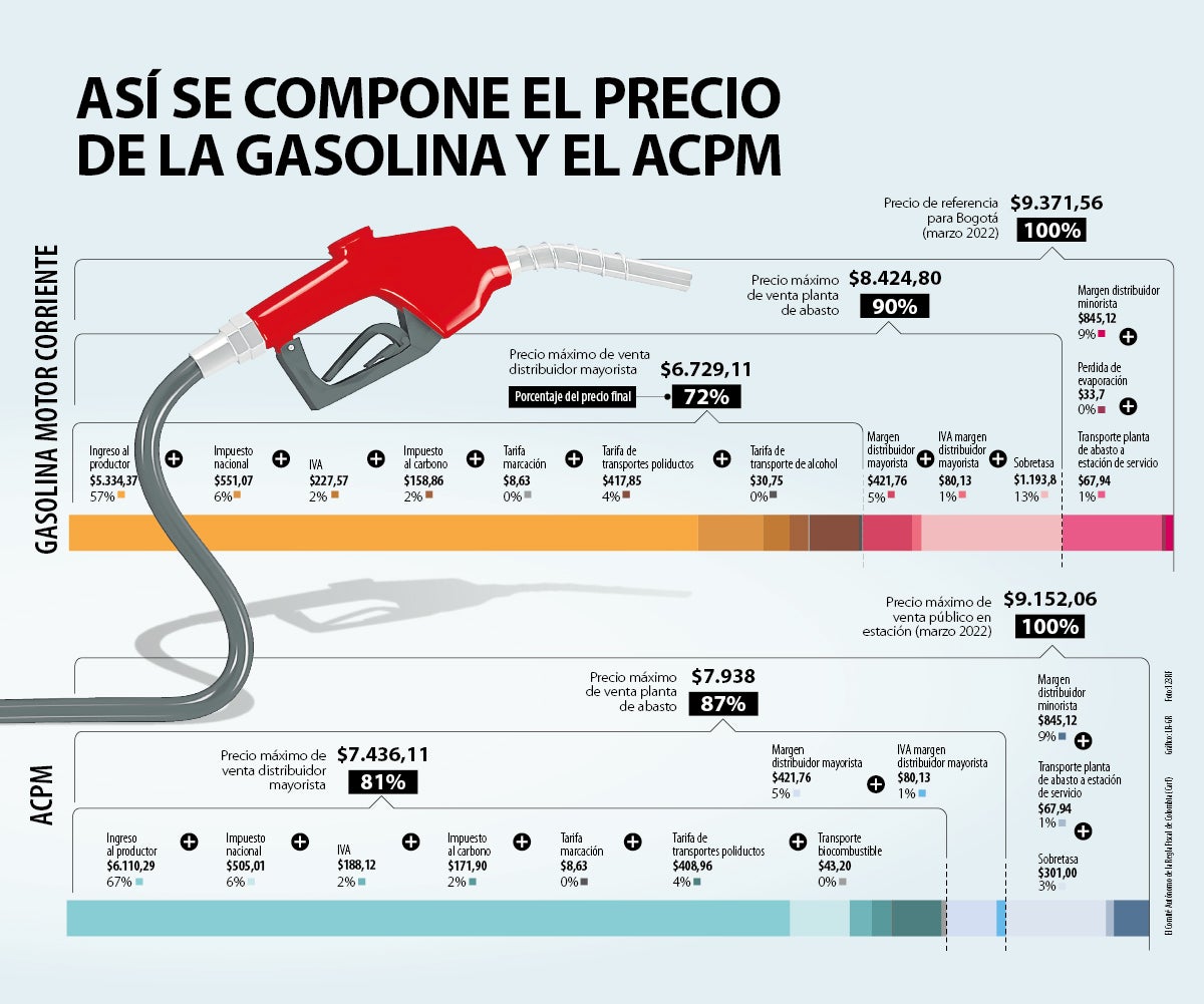 Así Se Compone El Precio De La Gasolina Y El ACPM