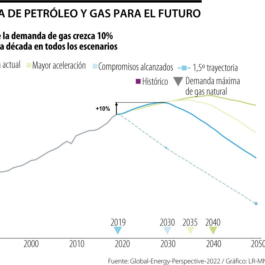 McKinsey prevé que demanda de gas suba a 20% por transición energética