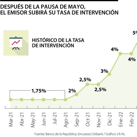 El Emisor subiría hasta 150 puntos su tasa, que llegaría a 7,5%, para atajar la inflación