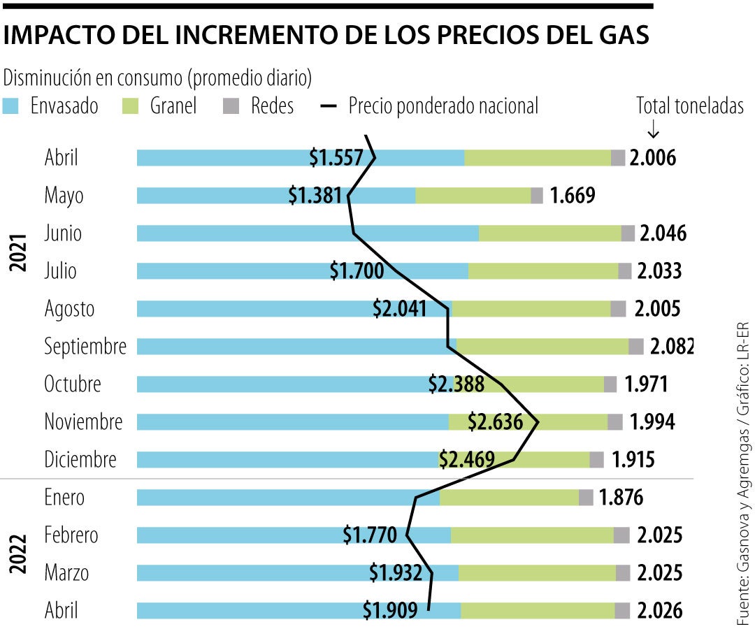 Precios de los cilindros de gas entre 14% y 16%, partir del de julio