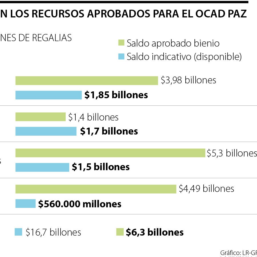 El Ocad Paz ha aprobado ya $4,5 billones en proyectos para 2021 - 2022 ...