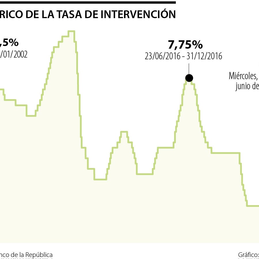 Tasa de interés del Banco de la República en 7,5% en junio sería la más ...