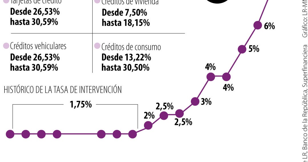El bolsillo, la víctima del aumento en tasas de interés de los bancos y ...