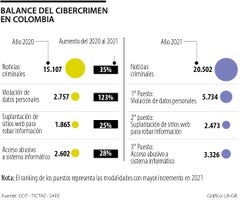 Cibercrimen en Colombia. Cibercrimen en Colombia.
