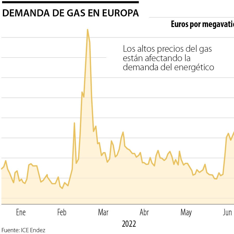 Los precios del gas se disparan en Europa al agudizarse los problemas ...