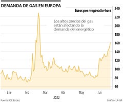Demanda gas en Europa