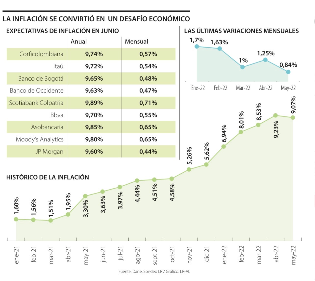 Inflación de dos dígitos en Colombia el desafío para el Emisor y el