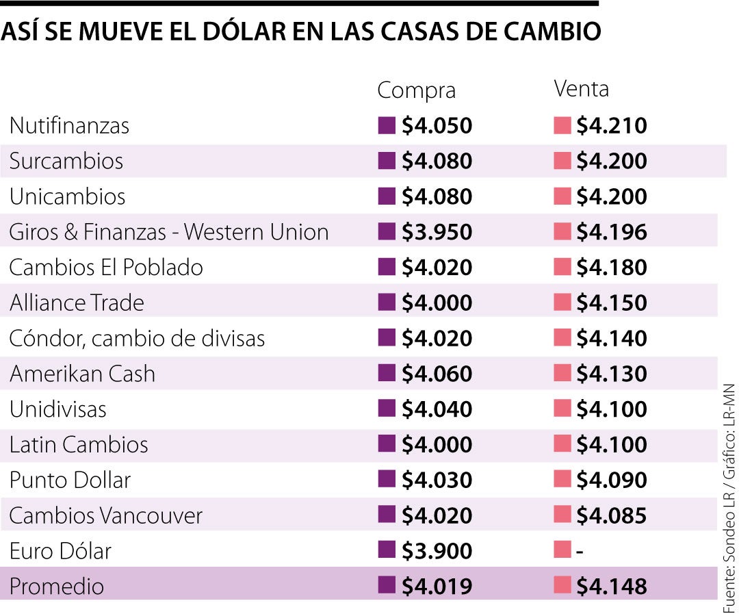 Florecer cocaína mero El dólar en casas de cambio se vende a $4.148, $111 más barato que la tasa  oficial