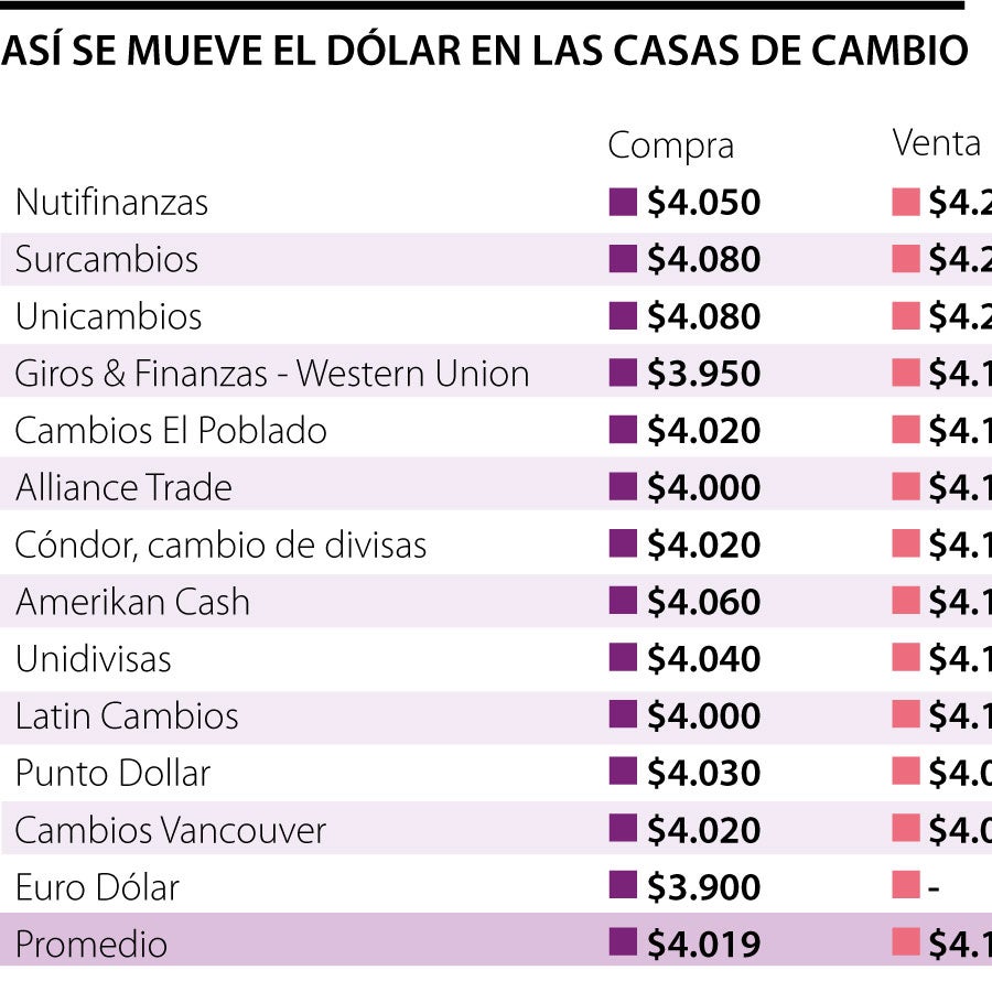 El dólar en casas de cambio se vende a $, $111 más barato que la tasa  oficial