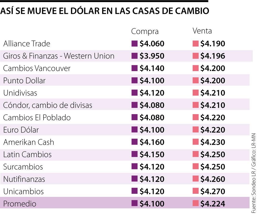 mensual Sudor el plastico En casas de cambio, el dólar se vende a $4.224, $124 más barato que la TRM