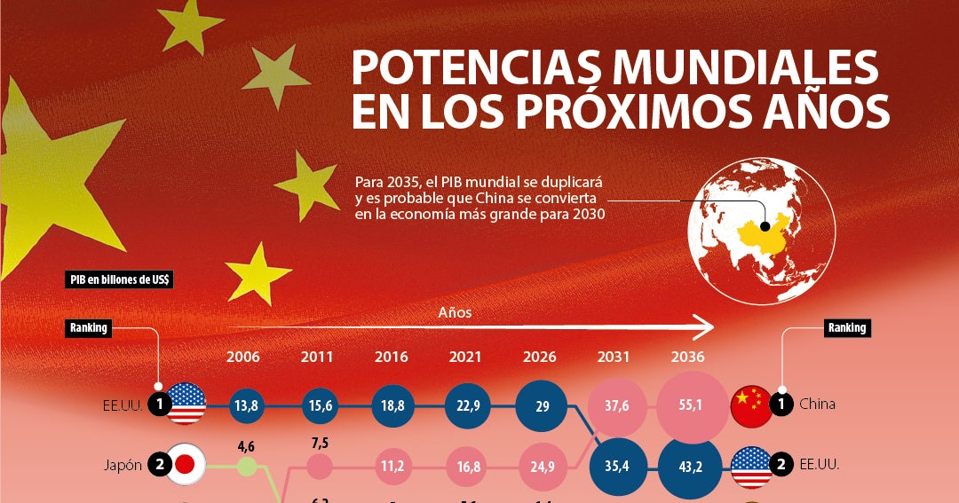 Potencias mundiales en los próximos años