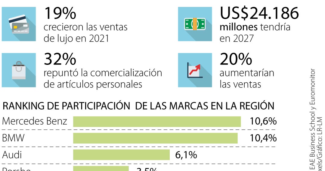 Cuál es el paraíso de las compras de lujo en América Latina? - BBC News  Mundo