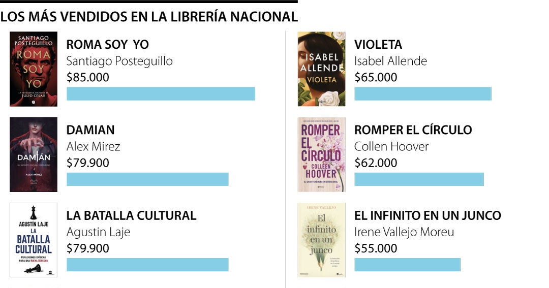 Los libros más vendidos en la Librería Nacional y cuánto cuesta comprarlos