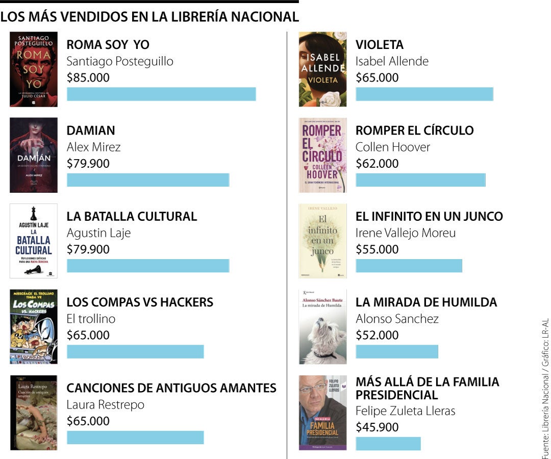 Los libros más vendidos en la Librería Nacional y cuánto cuesta comprarlos