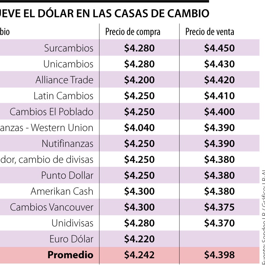 Aprender acerca 115+ imagen dolar hoy colombia casas de cambio venta