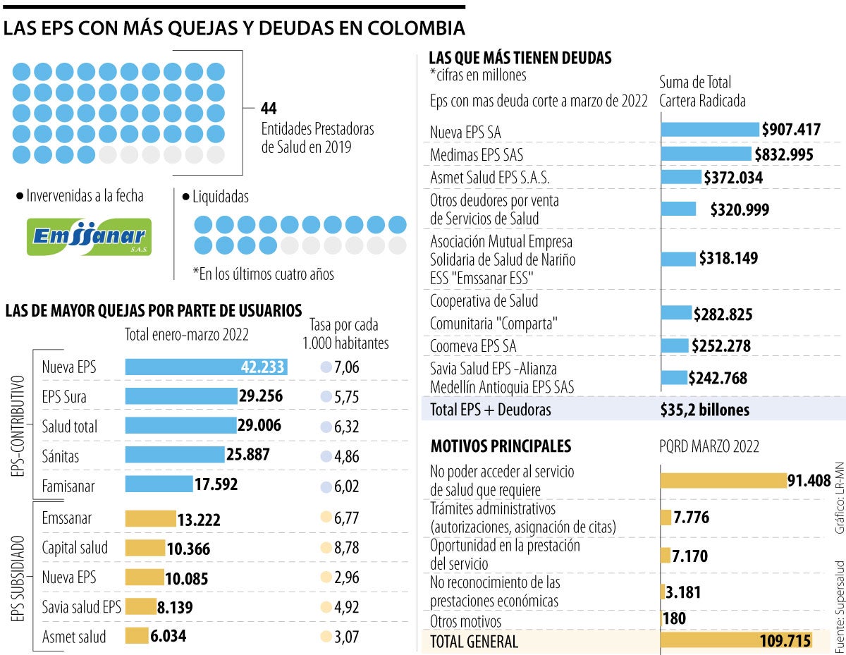 ¿Cuál es la EPS que recibe más quejas en Colombia?