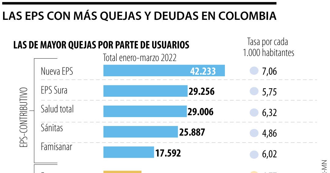 Las EPS colombianas que más quejas reciben y las que más dinero deben