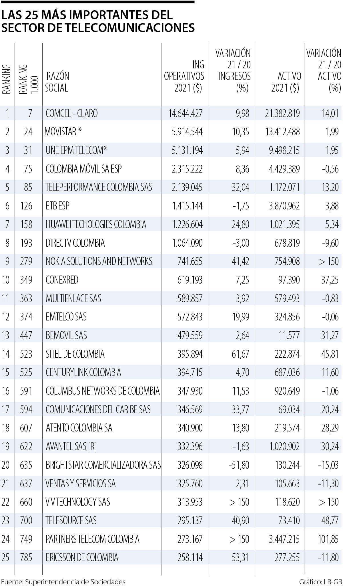 Las 25 más importantes del sector telecomunicaciones