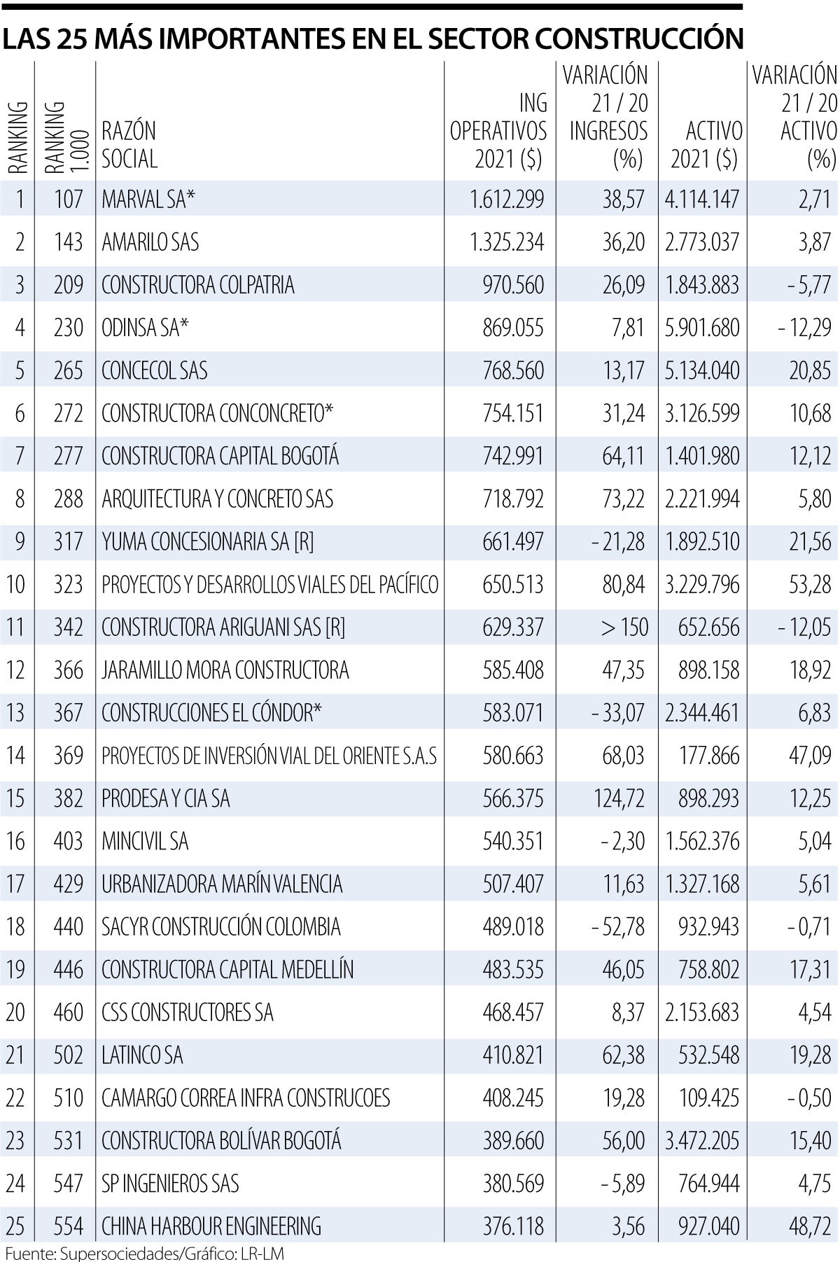 1000 empresas - sector construcción