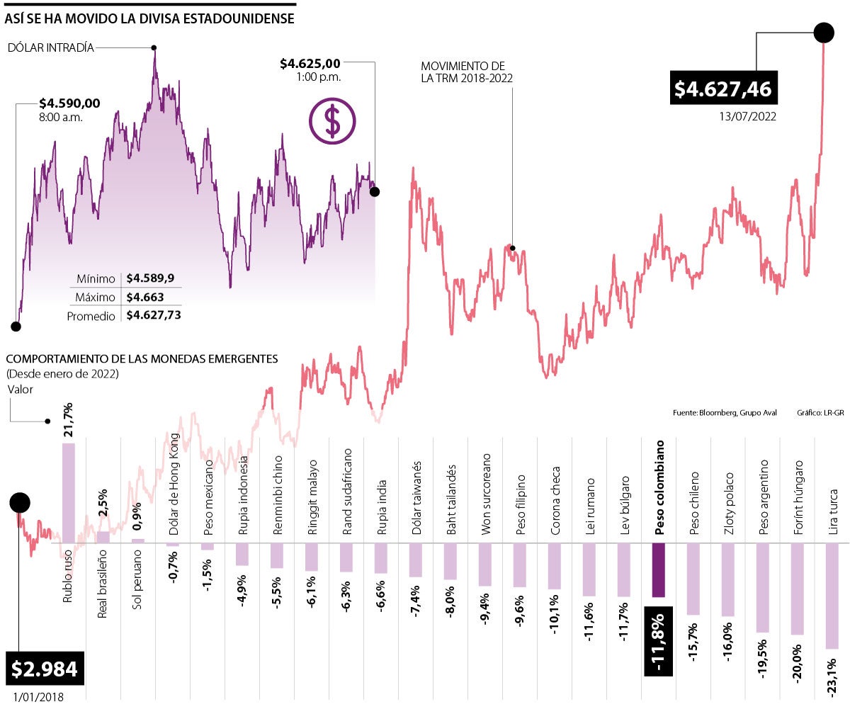 4 Millones De Pesos Colombianos En Euros El multiverso del dólar: la divisa se acerca a $5.000 y ya alcanzó la  paridad con el euro