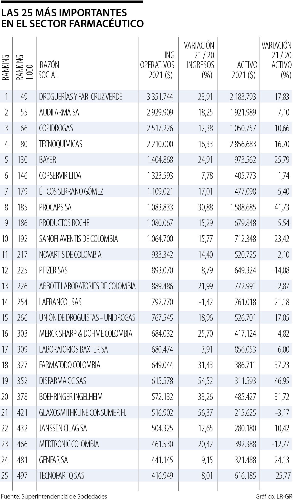 Las 25 mejores del sector farmacéutico.
