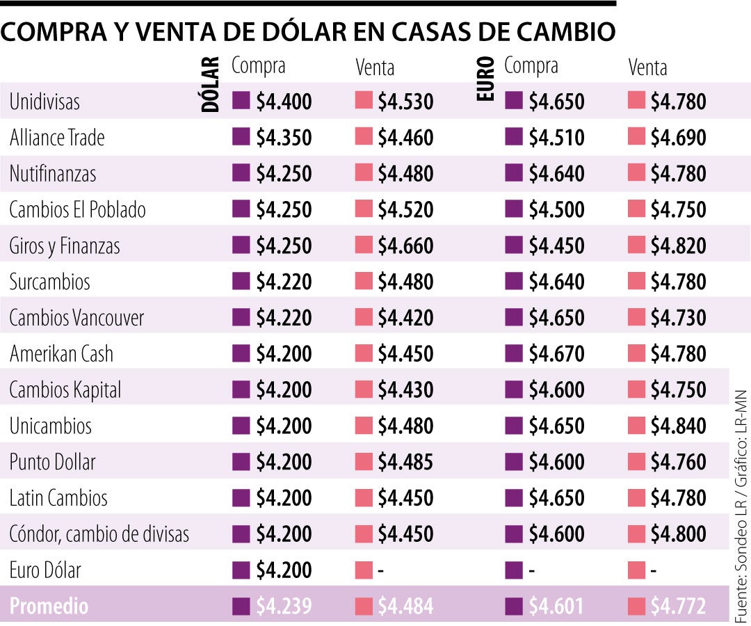 asistente escritorio Aspirar Pese a la paridad euro-dólar, en Colombia aún se vende más cara la moneda  europea