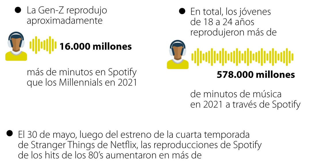 Gen Z leads musical “nostalgia” with 578 billion minutes played