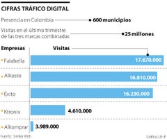 Cifras trafico digital